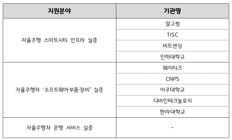 지원분야:자율주행 스마트시티 인프라 실증-기관명:알고씽,TISC,비트센싱,인하대학교.지원분야:자율주행차 '소프트웨어 부품 장비'실증-기관명:웨이티즈,CNPS,아주대학교,디바인테크놀로지,한라대학교. 지원분야:자율주행차 운행 서비스 실증-선정기관없슴.