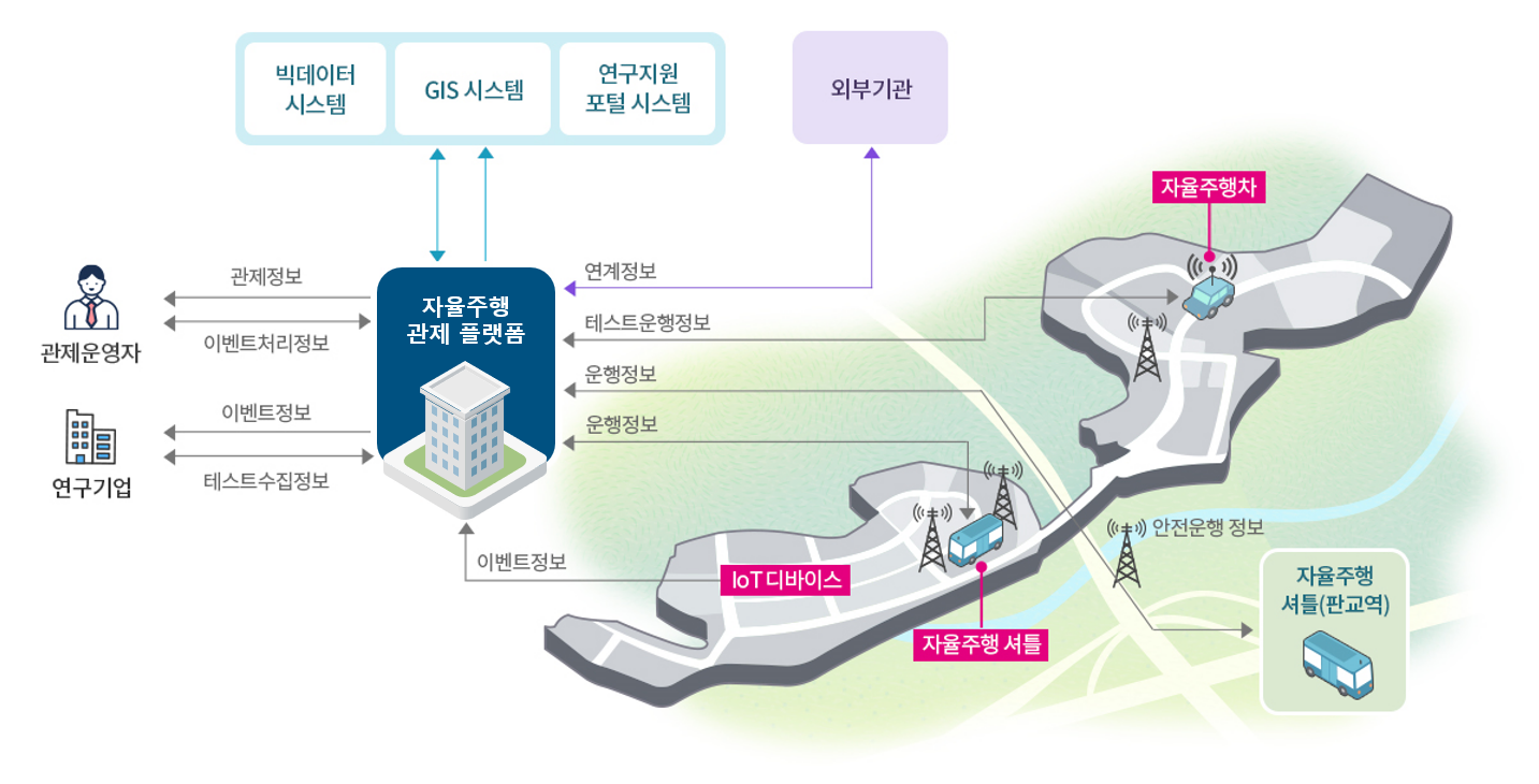 경기도자율주행 관제플랫폼,구성:빅데이터시스템,GIS시스템,연구지원포털시스템,관제운영자와 관제정보/이벤트정보 송수신, 연구기업과 이벤트정보/테스트수집정보 송수신, 외부기관과 연계정보 송수신, 자율주행차와 테스트운행정보 송수신, 자율주행셔틀과 운행정보 송수신, IoT 디바이스와 이벤트 정보 송수신, 자율주행셔틀(판교역)과 안전운행정보 송수신