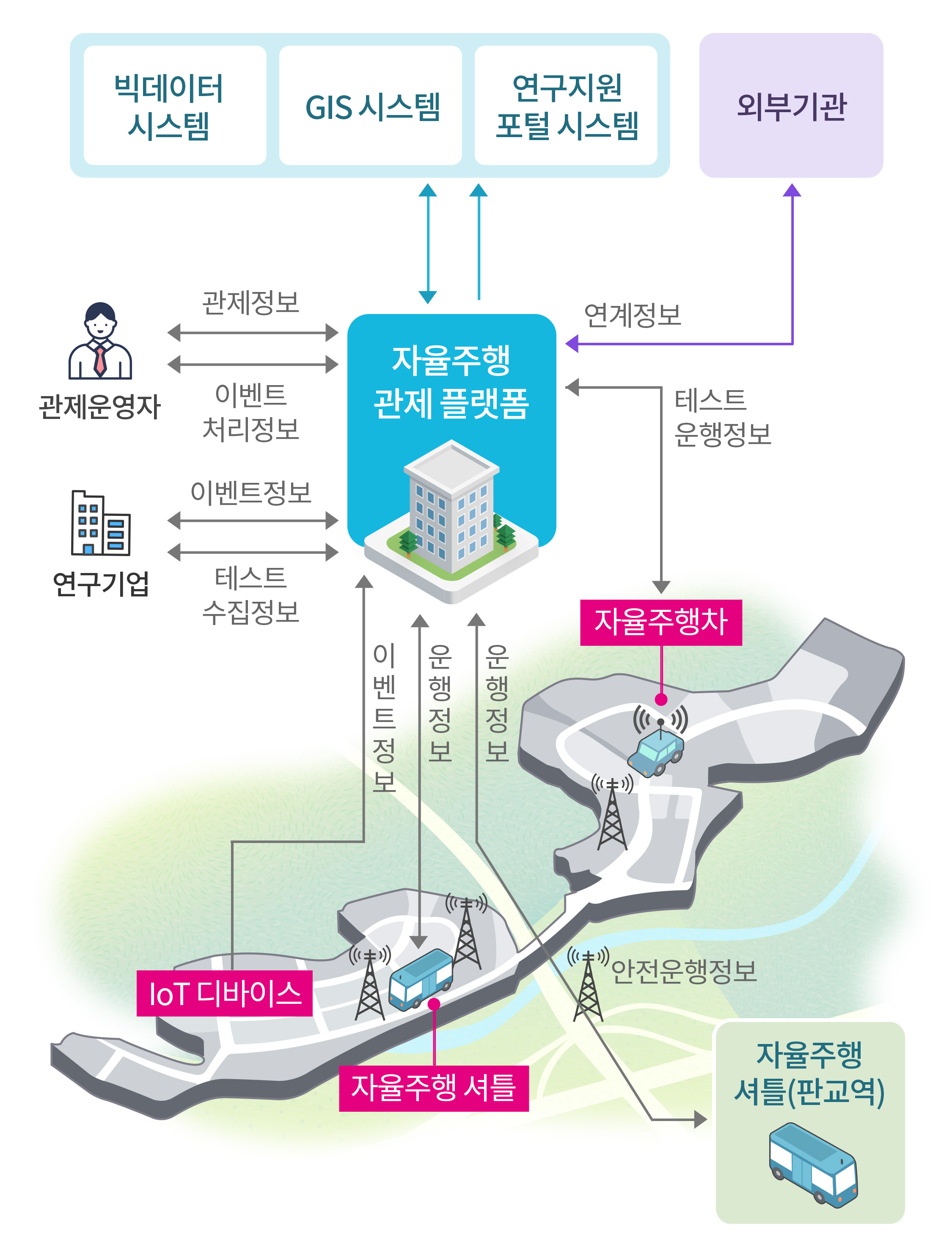 경기도자율주행 관제플랫폼,구성:빅데이터시스템,GIS시스템,연구지원포털시스템,관제운영자와 관제정보/이벤트정보 송수신, 연구기업과 이벤트정보/테스트수집정보 송수신, 외부기관과 연계정보 송수신, 자율주행차와 테스트운행정보 송수신, 자율주행셔틀과 운행정보 송수신, IoT 디바이스와 이벤트 정보 송수신, 자율주행셔틀(판교역)과 안전운행정보 송수신