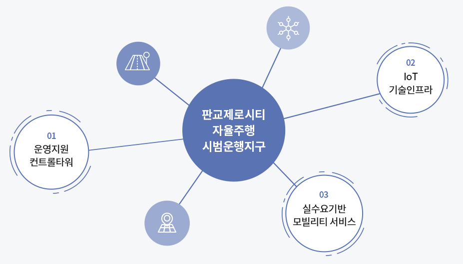 판교제로시티 자율주행 시범운행지구, 01.운영지원 컨트롤타워, 02.lot 기술인프라, 03.실수요기반 모빌리티 서비스