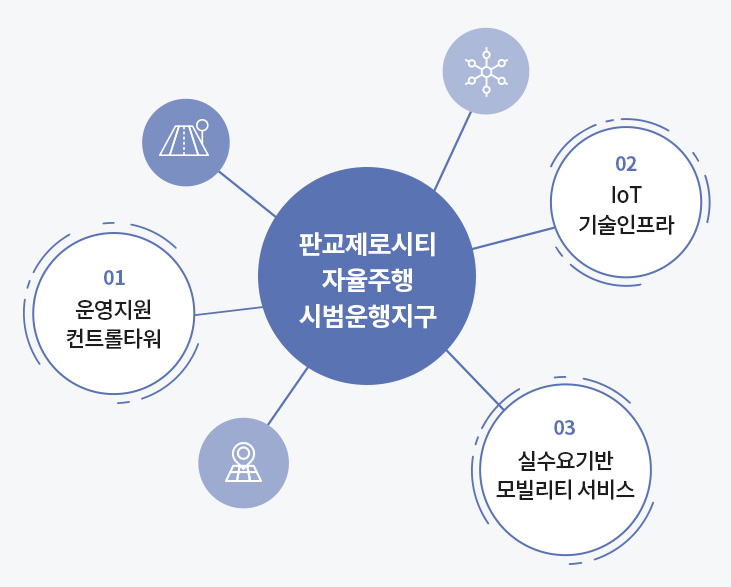 판교제로시티 자율주행 시범운행지구, 01.운영지원 컨트롤타워, 02.lot 기술인프라, 03.실수요기반 모빌리티 서비스